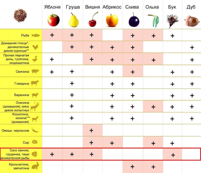 Таблица выбора вида древисины